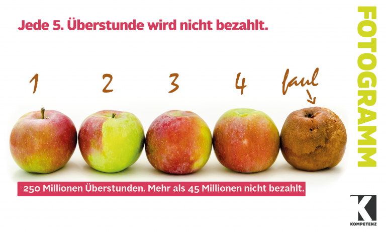 Jede fünfte Überstunde wird nicht bezahlt.