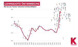 Steigt die Lohnquote, profitieren die Beschäftigten!